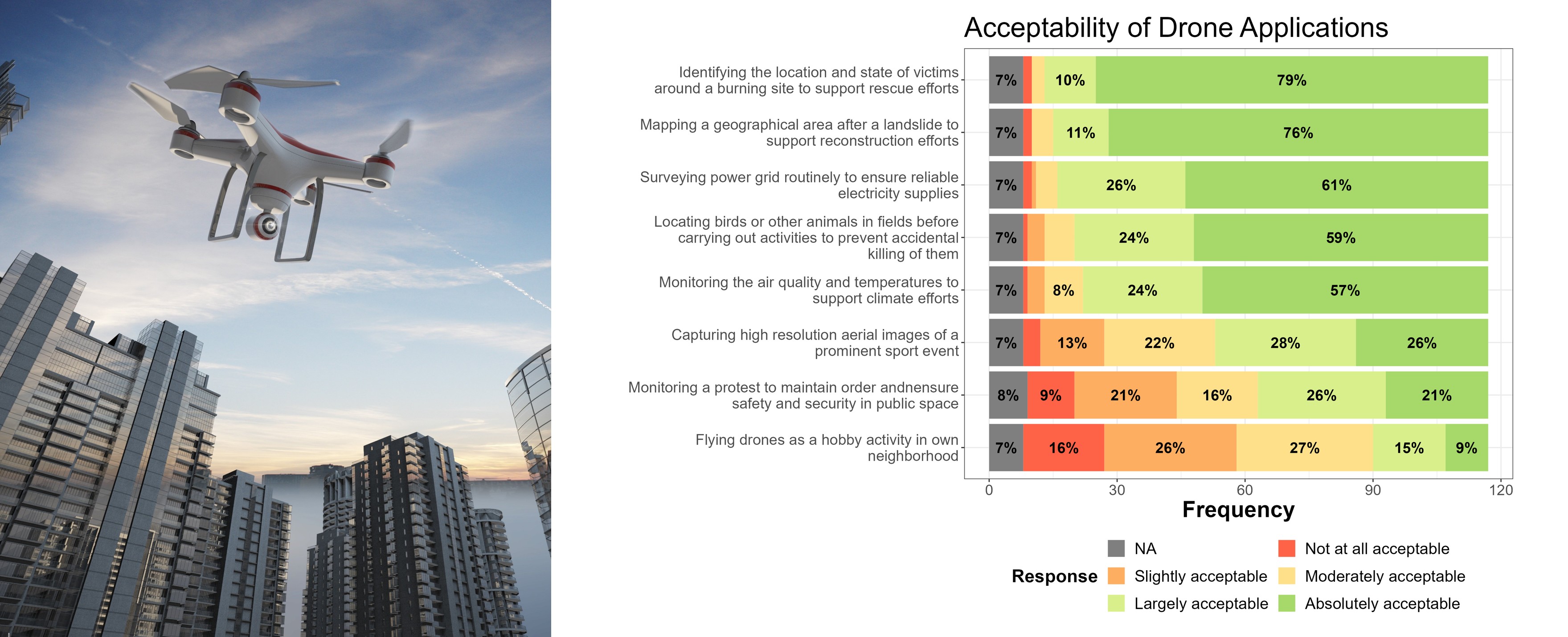 Cover or thematic image for Urban Drones survey paper