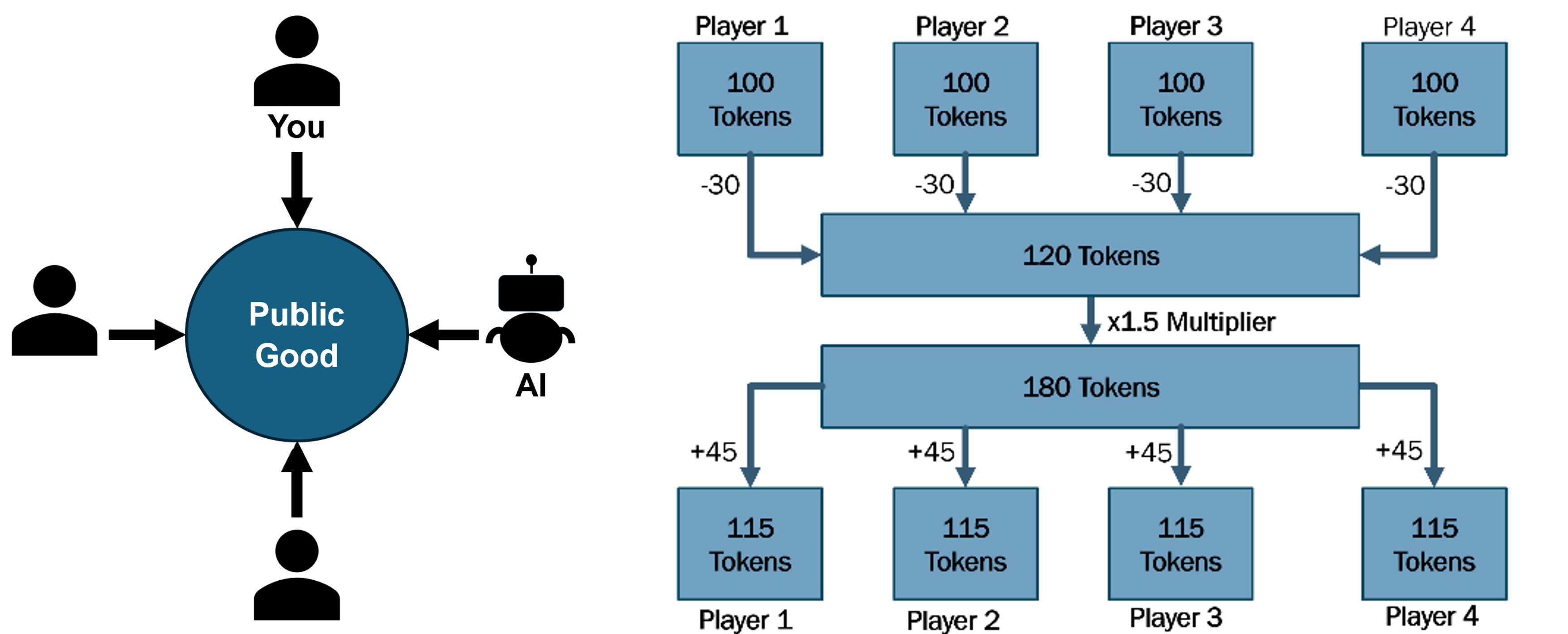 Illustration for Human–AI Cooperation public goods working paper